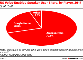 eMarketer：2017年美国虚拟助手用户将增长128.9%
