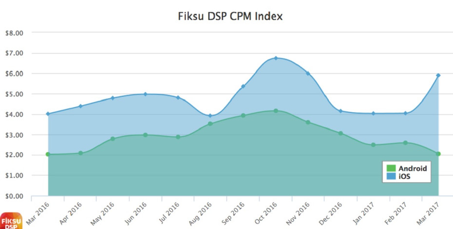 Fiksu：2017年3月iOS用户获取成本上涨46% vs. Android成本下降21%