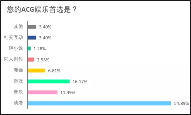 36Kr股权投资：2017年中国“二次元”用户调查