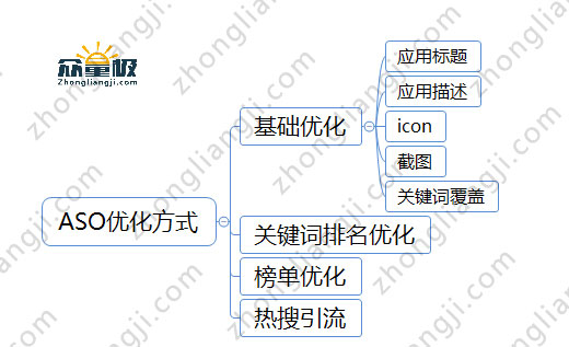 【技能get】免费ASO优化怎么做—手把手教系列