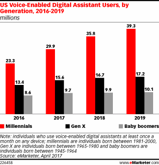 eMarketer：2017年美国虚拟助手用户将增长128.9%