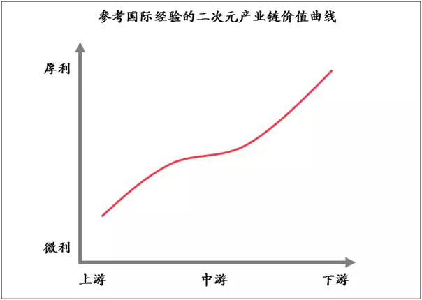 36Kr股权投资：2017年中国二次元产业链解读