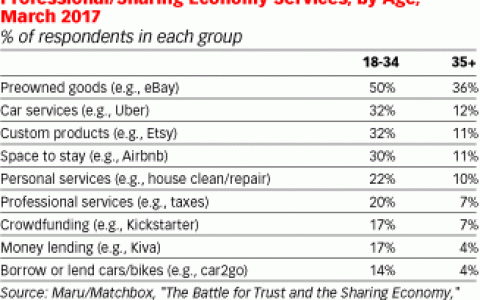 Maru/Matchbox：千禧一代更喜欢使用共享经济