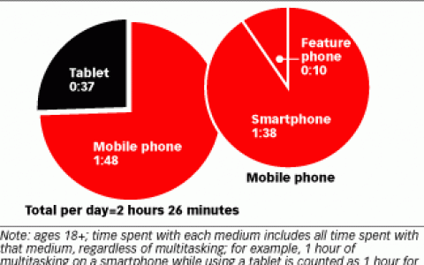 今年中国成年人每天花1小时38分钟使用智能手机