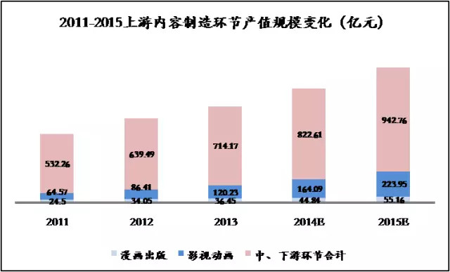 36Kr股权投资：2017年中国二次元产业链解读