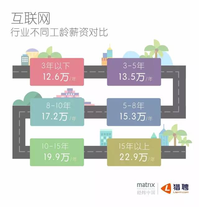 经纬&猎聘：互联网人才 360° 印象报告