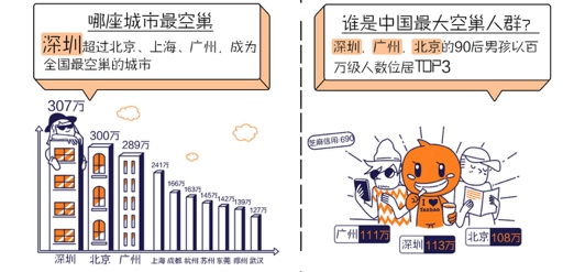 淘宝：2017年中国空巢青年图鉴 “空巢青年”超5000万