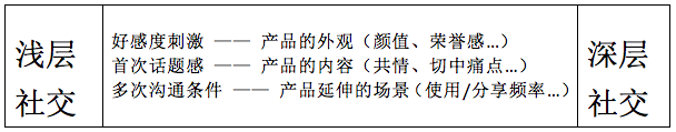 社会化营销：一个感性跟理性的存在的过程