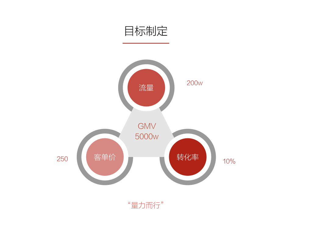 找、拆、试，三个环节找准电商价值突破口