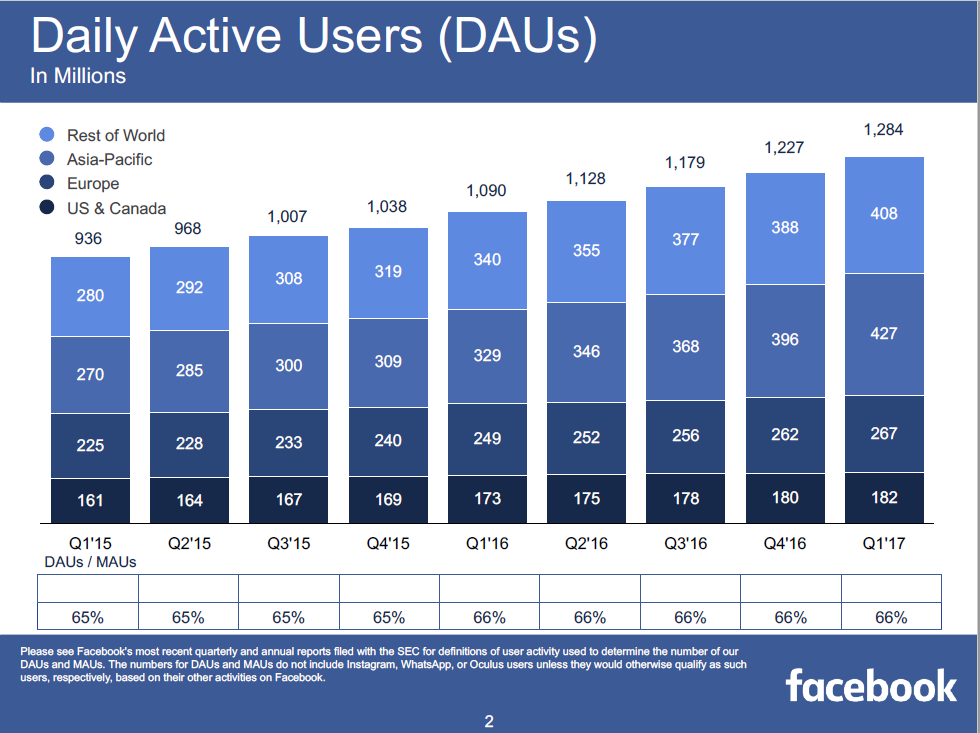 Facebook财报：用户即将破20亿，营收增长近50%