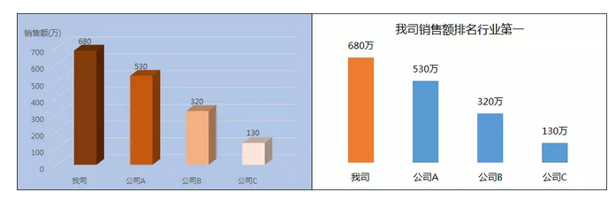 运营人应该如何展示数据去说服别人