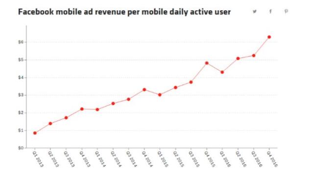 5张图表揭秘Facebook上市5年的惊人成就