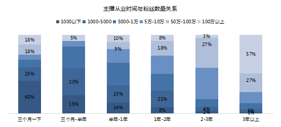 2017网络主播新风尚：4500多位主播告诉你的直播真相