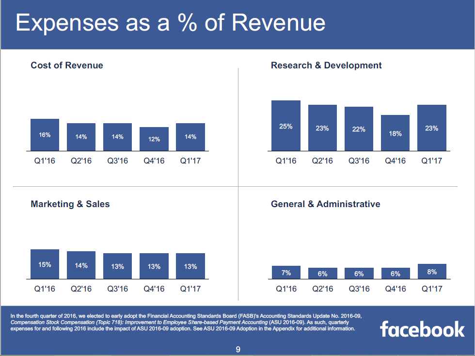 Facebook财报：用户即将破20亿，营收增长近50%