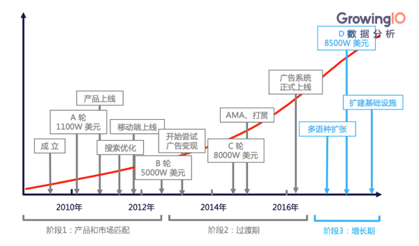 融资 8500 万美元，硅谷独角兽 Quora 的增长黑客之旅