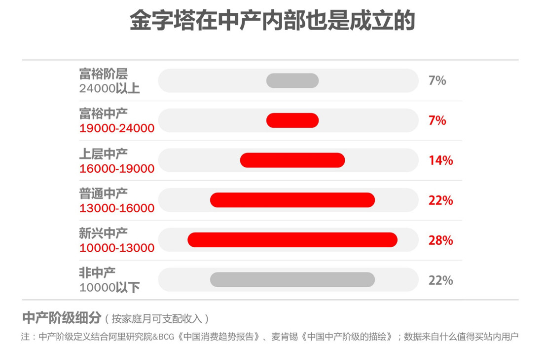 什么值得买：2017年中国中产阶级年网购支出1-5万