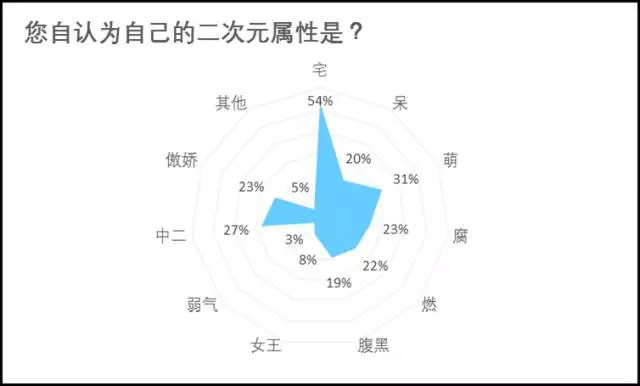 36Kr股权投资：2017年中国“二次元”用户调查