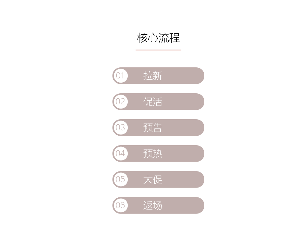 找、拆、试，三个环节找准电商代价打破口