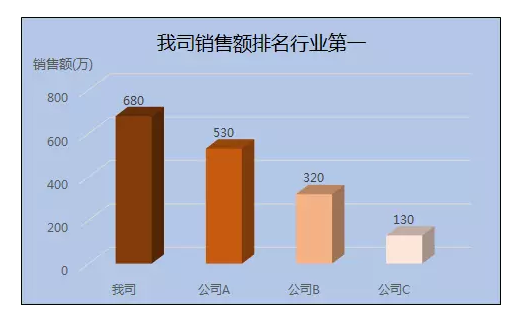 运营人应该如何展示数据去说服别人