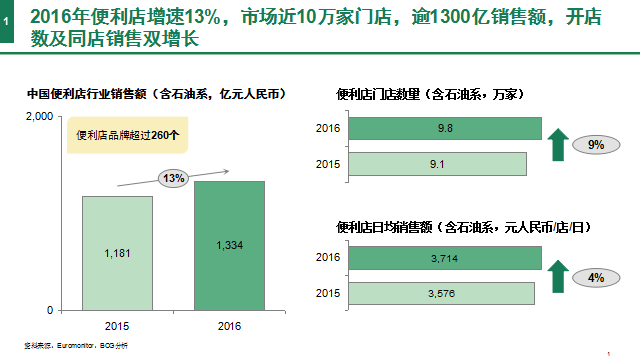 中国连锁经营协会：2017中国便利店发展报告