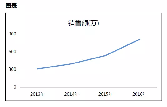 运营人应该如何展示数据去说服别人