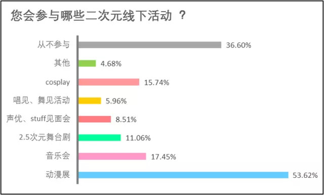 36Kr股权投资：2017年中国“二次元”用户调查