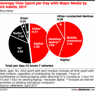 eMarketer：2017年美国成年人平均每天花12个小时访问主流媒体