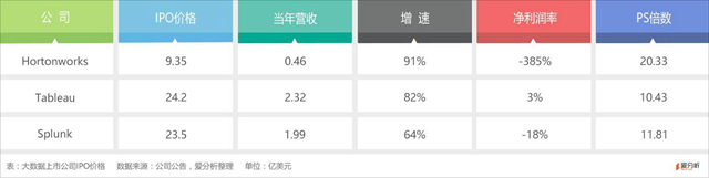 有一家大数据公司，曾估值41亿，可IPO时只有19亿，为何？