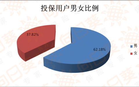 儿童节母婴大数据：超七成妈妈首单为孩子投保