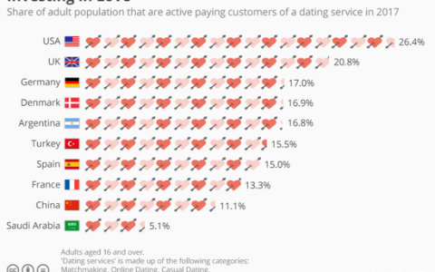 Statista：26.4%的美国成年人为在线约会服务付钱