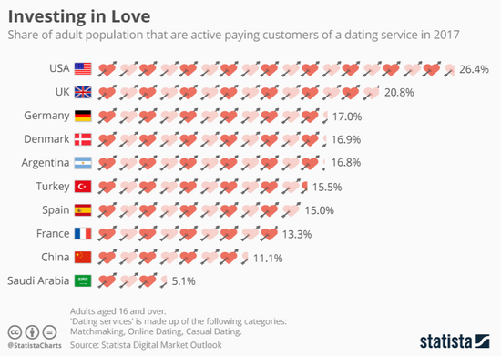 Statista：26.4%的美国成年人为在线约会服务付钱