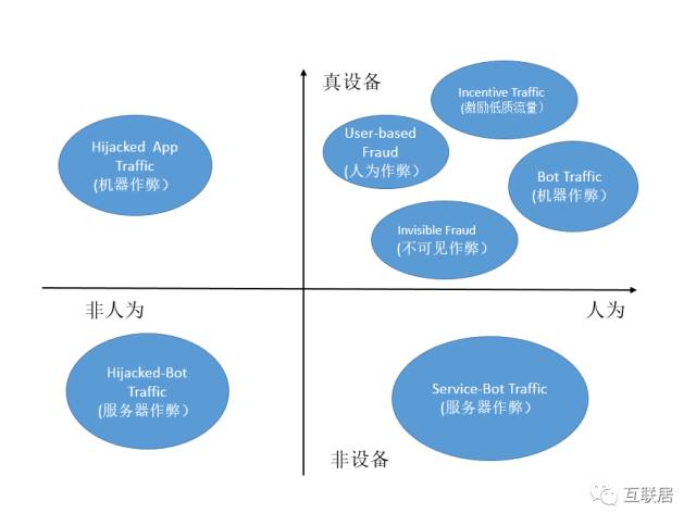 警惕：你的移动广告流量是虚假的吗？附辨别方法