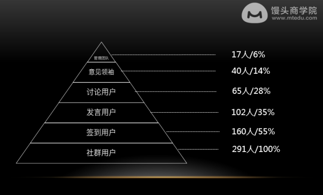 社群管理难，变现差，死亡快，5招教你掌握社群精细化运营精髓