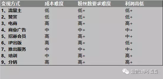 运营公众号，你该知道的9种变现方法