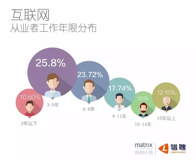 经纬&猎聘：互联网人才 360° 印象报告