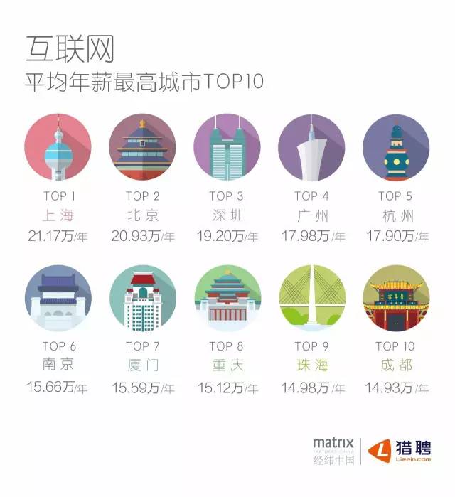 经纬&猎聘：互联网人才 360° 印象报告
