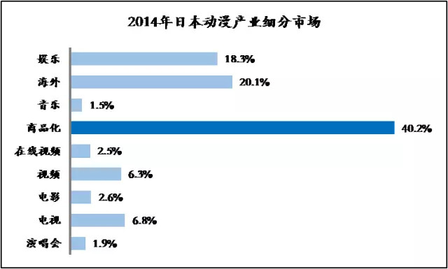 36Kr股权投资：2017年中国二次元产业链解读