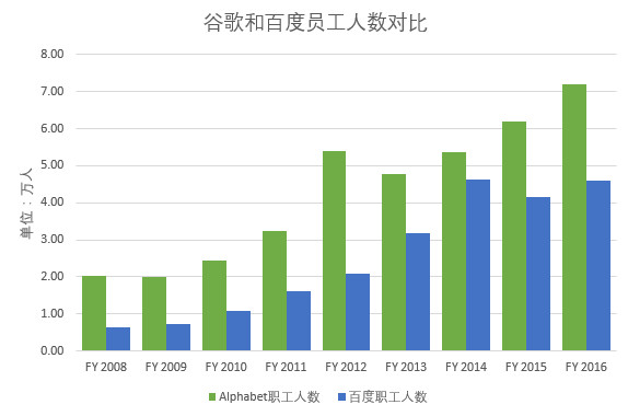 十张图看清百度与谷歌的差距——信息图