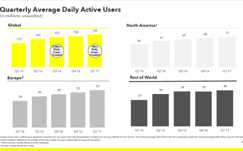 数据解读Snapchat：1个用户1个季度贡献0.9美元收入