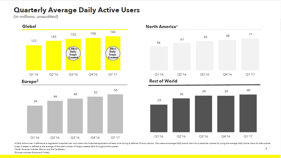 数据解读Snapchat：1个用户1个季度贡献0.9美元收入