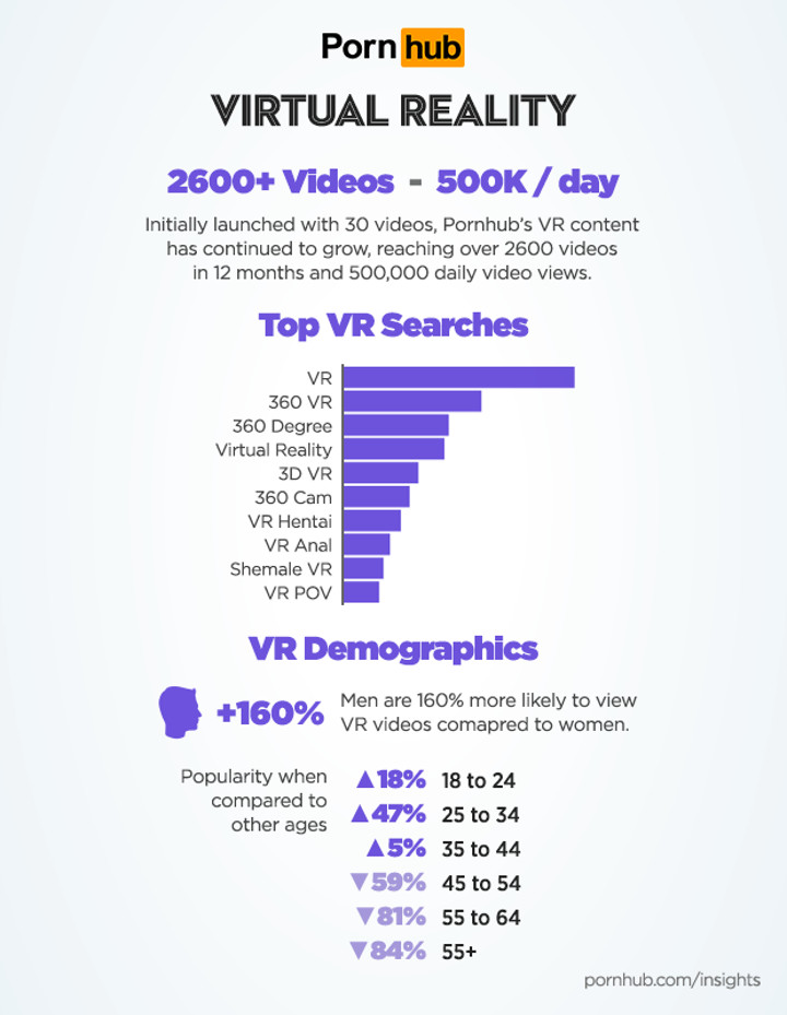 Pornhub：VR用户观看色情视频比普通用户多2次