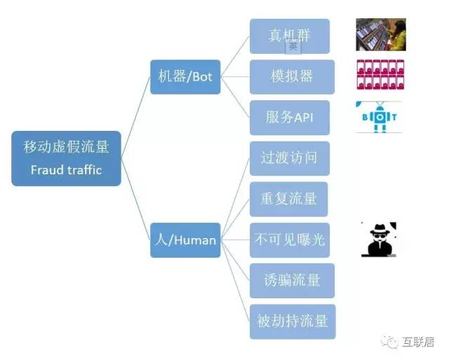 警惕：你的移动广告流量是虚假的吗？附辨别方法