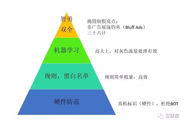 警惕：你的移动广告流量是虚假的吗？附辨别方法