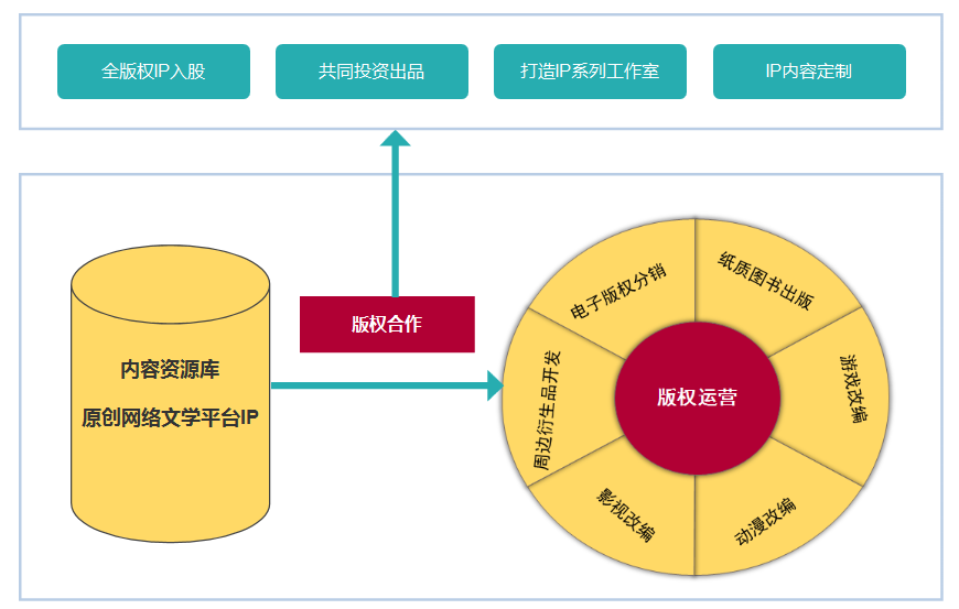 网络文学进入版权运营时代