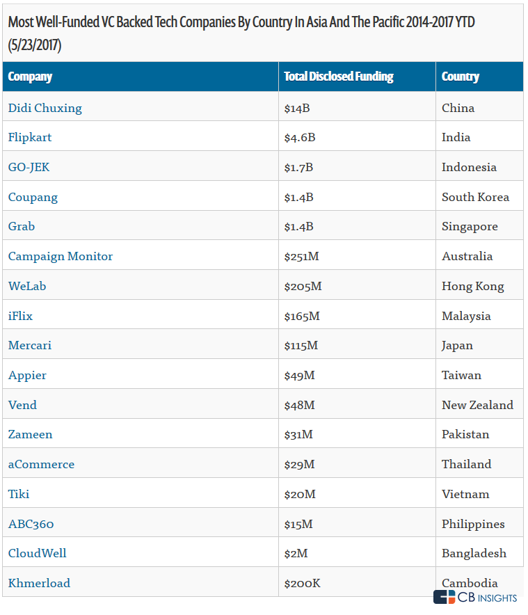 CB Insights：一张图概览亚太地区获得投资最多的初创企业