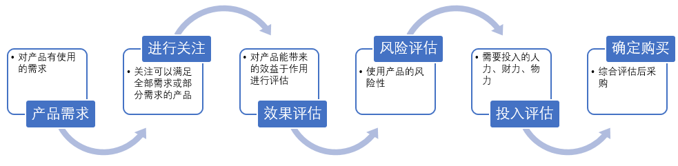 To B产品上线前，运营需做的5项工作