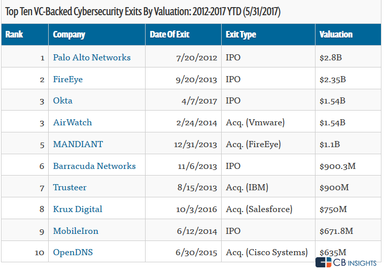 2017年已经有17家网络安全初创企业被收购