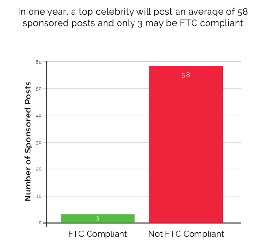 Mediakix：报告发现Instagram红人没有标出93％的广告