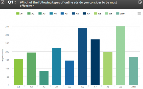 AYTM：8/10的网民认为广告会影响网站体验
