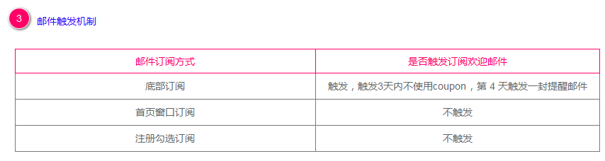 电商网站设计：EDM邮件营销功能策划与设计